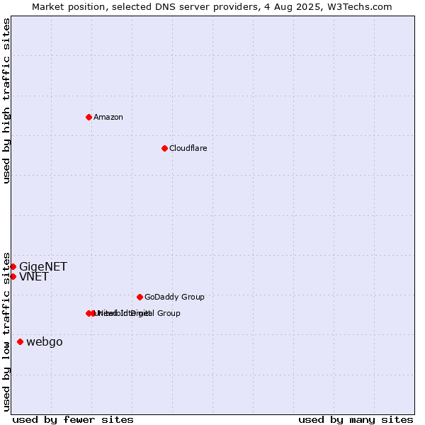 Market position of webgo vs. VNET vs. GigeNET