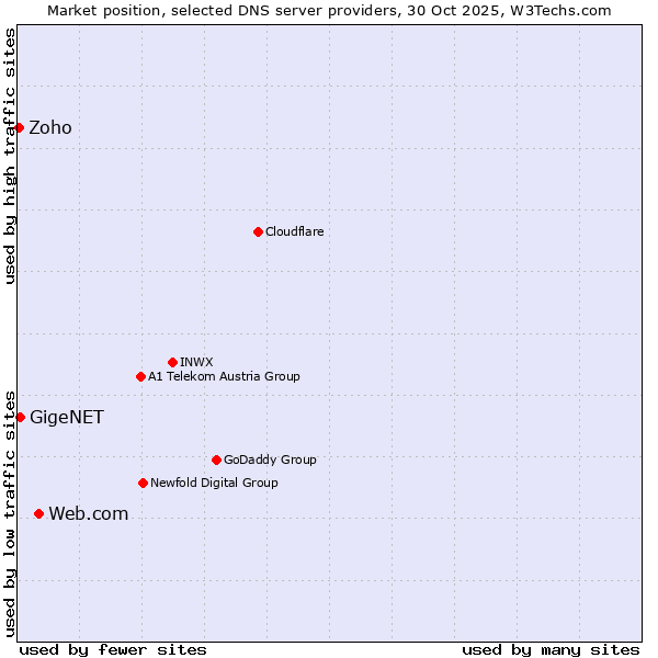 Market position of Web.com vs. GigeNET vs. Zoho