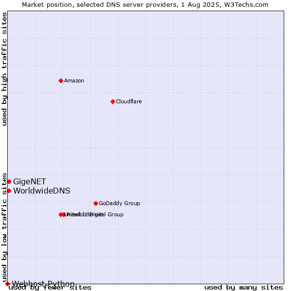 Market position of GigeNET vs. WorldwideDNS vs. Webhost Python