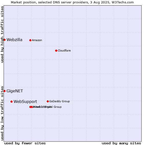 Market position of WebSupport vs. GigeNET vs. Webzilla
