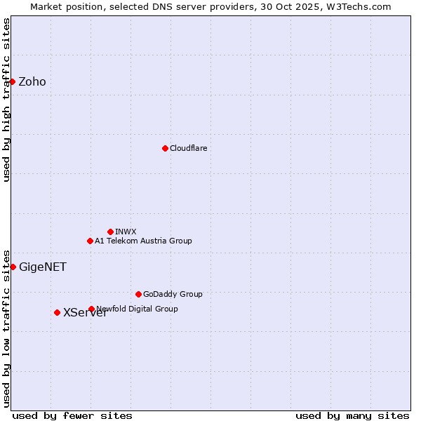 Market position of XServer vs. GigeNET vs. Zoho