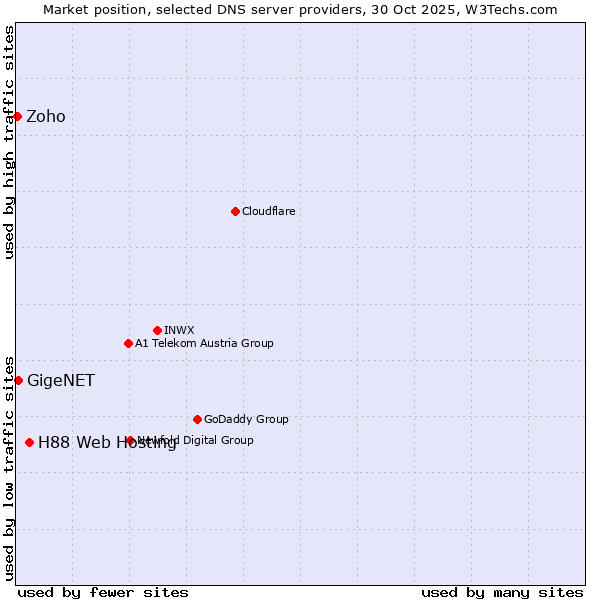 Market position of H88 Web Hosting vs. GigeNET vs. Zoho