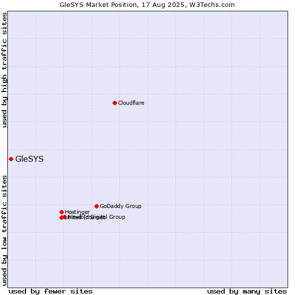 Market position of GleSYS