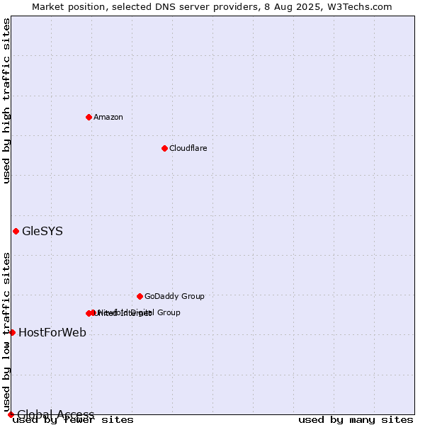 Market position of GleSYS vs. HostForWeb vs. Global Access