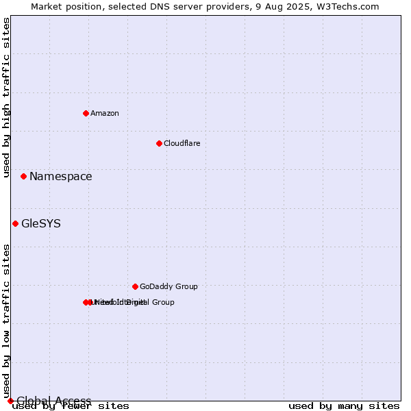 Market position of Namespace vs. GleSYS vs. Global Access