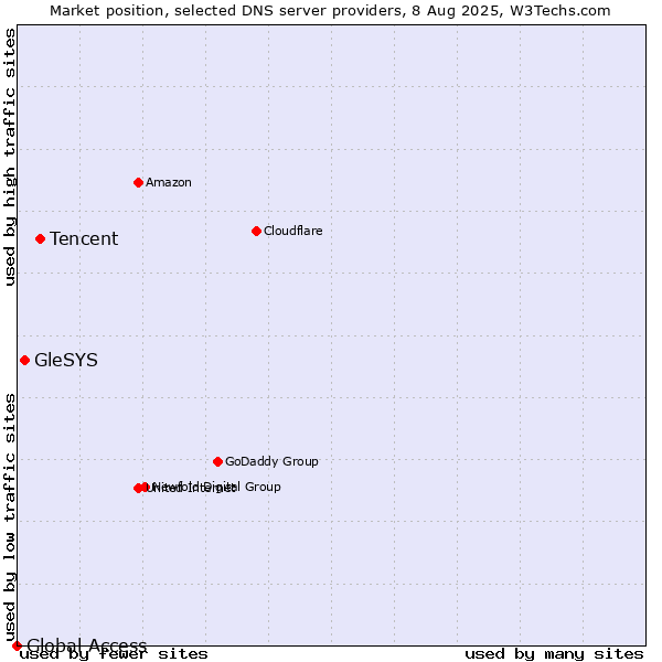 Market position of Tencent vs. GleSYS vs. Global Access