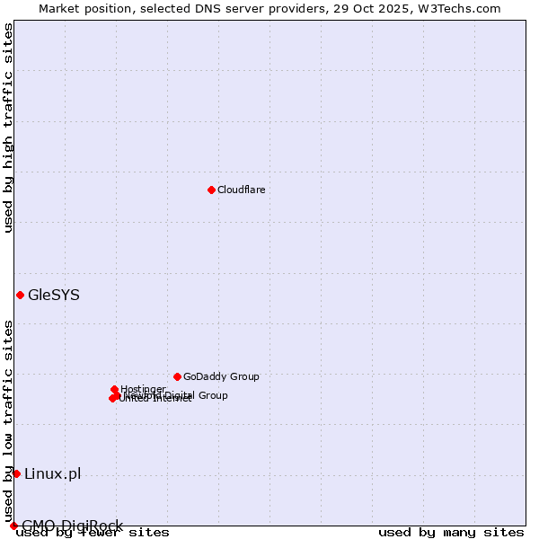 Market position of GleSYS vs. Linux.pl vs. GMO DigiRock