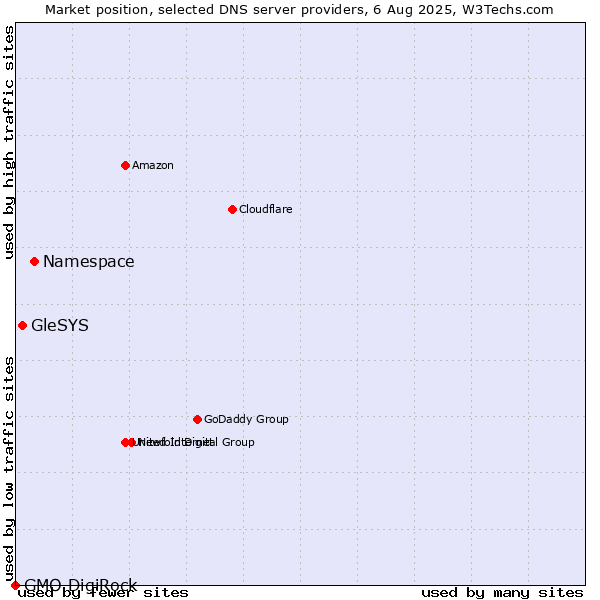 Market position of Namespace vs. GleSYS vs. GMO DigiRock