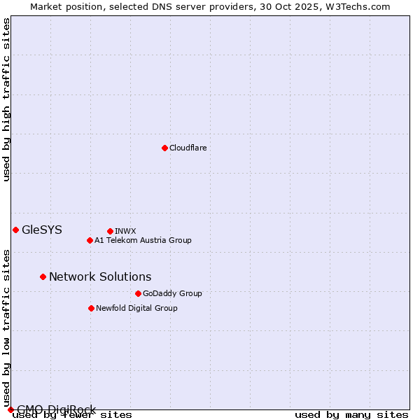 Market position of Network Solutions vs. GleSYS vs. GMO DigiRock