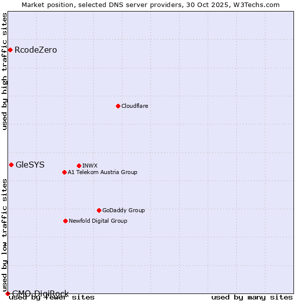 Market position of GleSYS vs. RcodeZero vs. GMO DigiRock