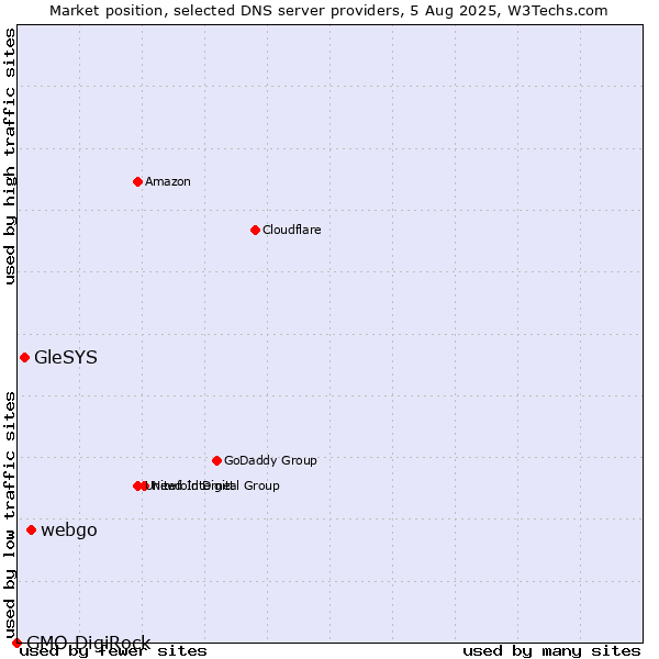 Market position of webgo vs. GleSYS vs. GMO DigiRock