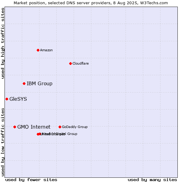 Market position of IBM Group vs. GMO Internet vs. GleSYS