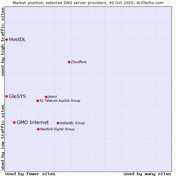 Market position of GMO Internet vs. HostDL vs. GleSYS