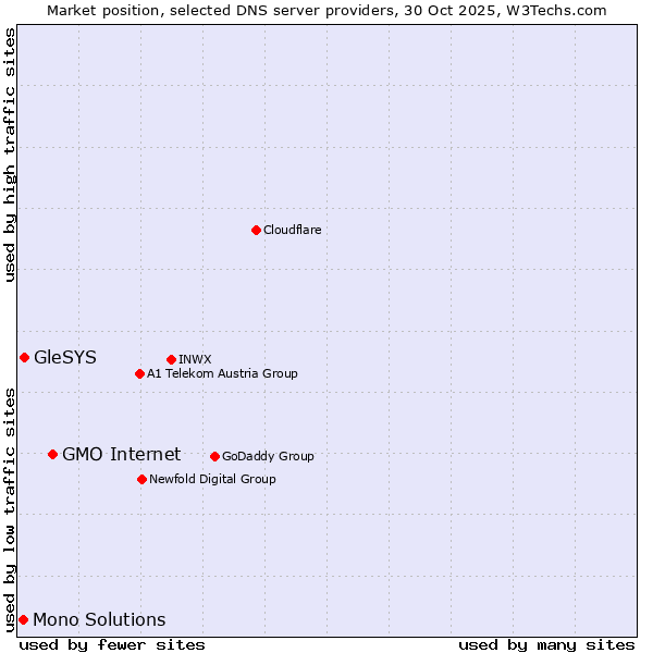 Market position of GMO Internet vs. GleSYS vs. Mono Solutions