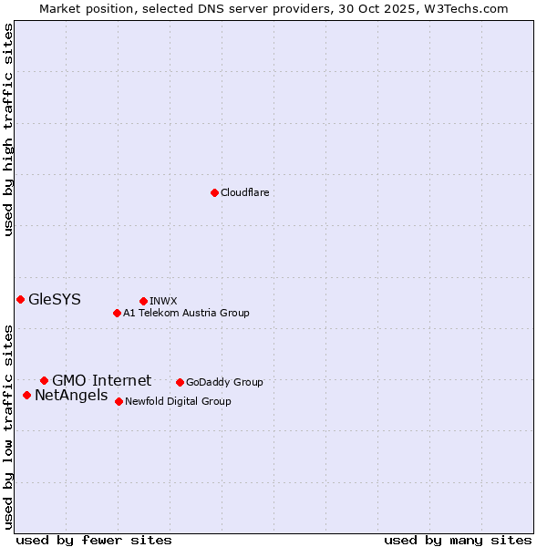 Market position of GMO Internet vs. NetAngels vs. GleSYS