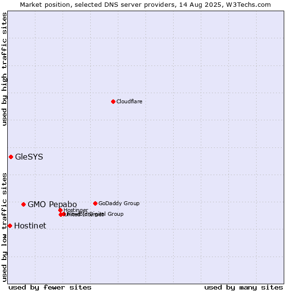 Market position of GMO Pepabo vs. GleSYS vs. Hostinet