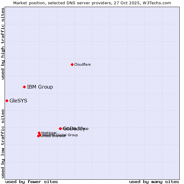 Market position of GoDaddy vs. IBM Group vs. GleSYS