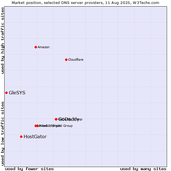 Market position of GoDaddy vs. HostGator vs. GleSYS