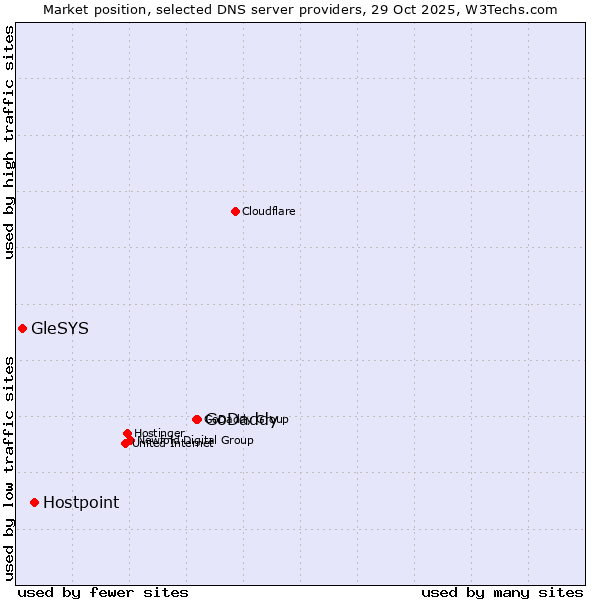 Market position of GoDaddy vs. Hostpoint vs. GleSYS