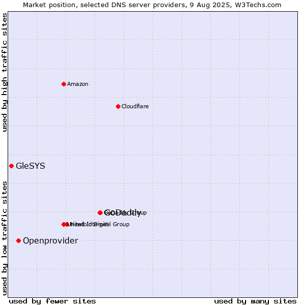 Market position of GoDaddy vs. Openprovider vs. GleSYS