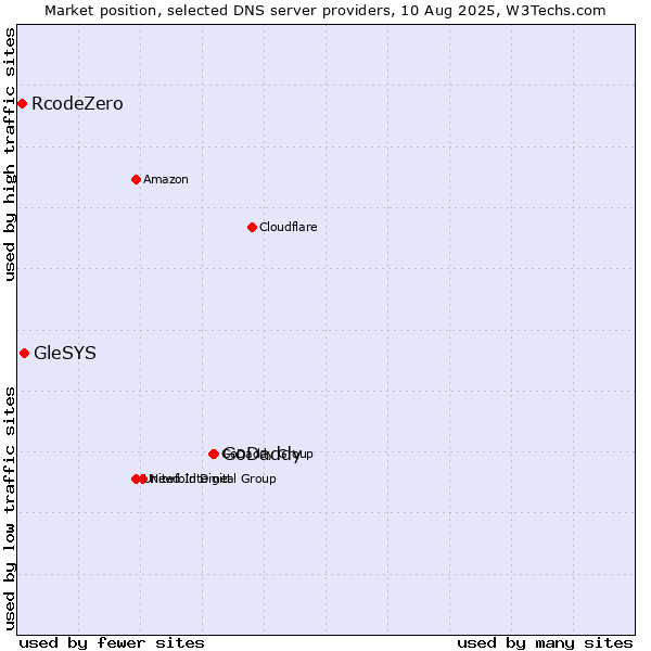 Market position of GoDaddy vs. GleSYS vs. RcodeZero