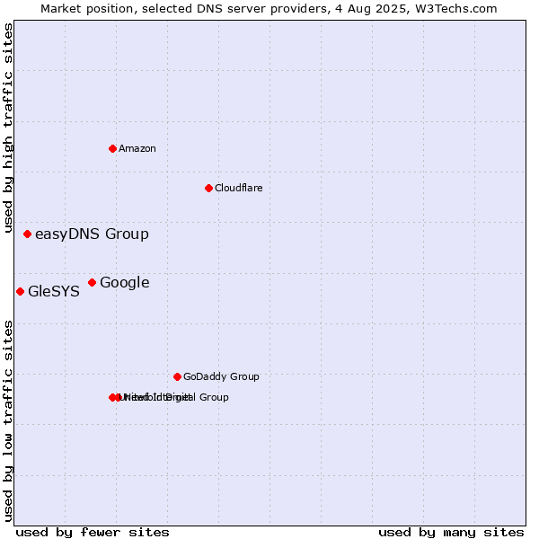 Market position of Google vs. easyDNS Group vs. GleSYS