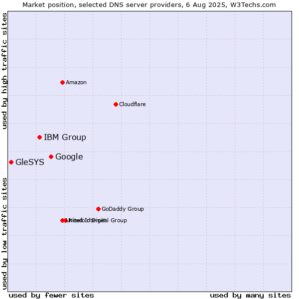 Market position of Google vs. IBM Group vs. GleSYS