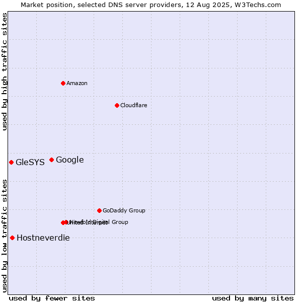 Market position of Google vs. Hostneverdie vs. GleSYS