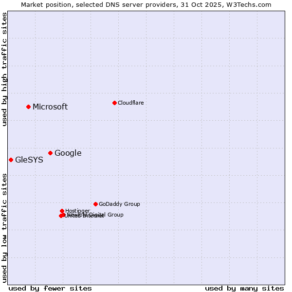 Market position of Google vs. Microsoft vs. GleSYS