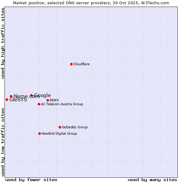 Market position of Google vs. Name.com vs. GleSYS