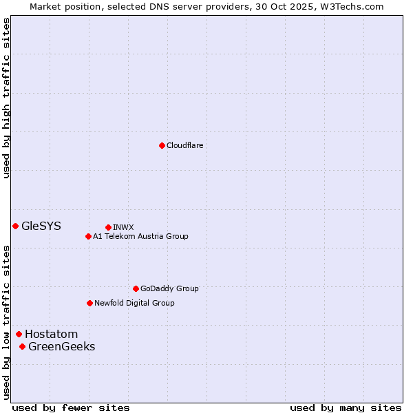 Market position of GreenGeeks vs. Hostatom vs. GleSYS