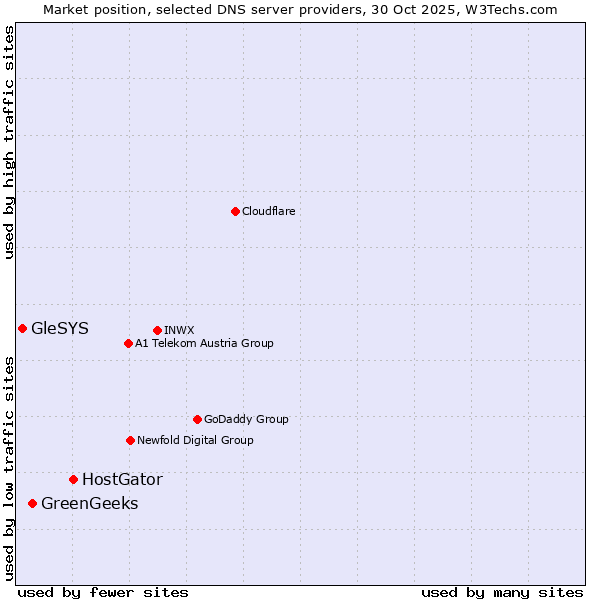 Market position of HostGator vs. GreenGeeks vs. GleSYS