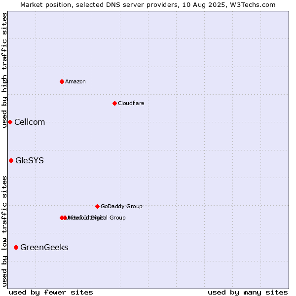 Market position of GreenGeeks vs. GleSYS vs. Cellcom