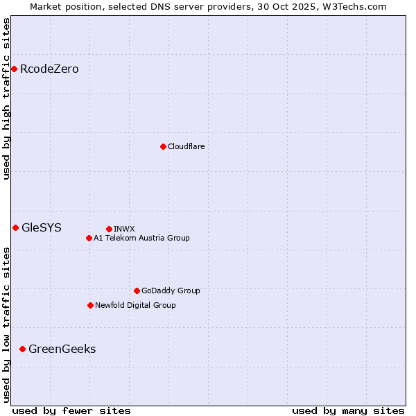 Market position of GreenGeeks vs. GleSYS vs. RcodeZero