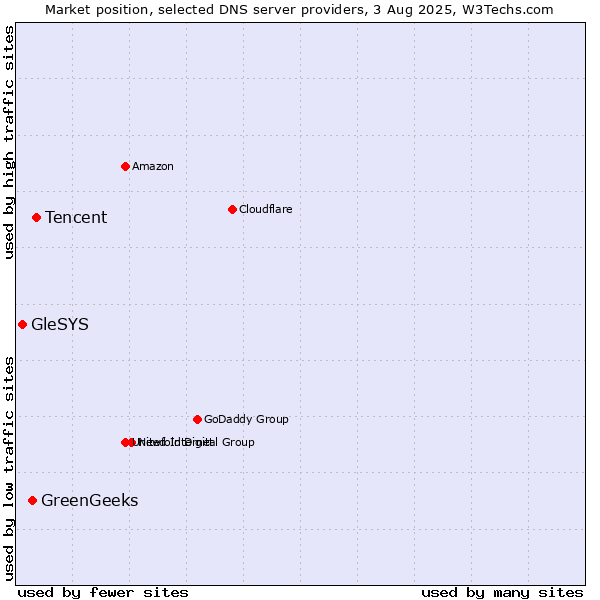 Market position of Tencent vs. GreenGeeks vs. GleSYS