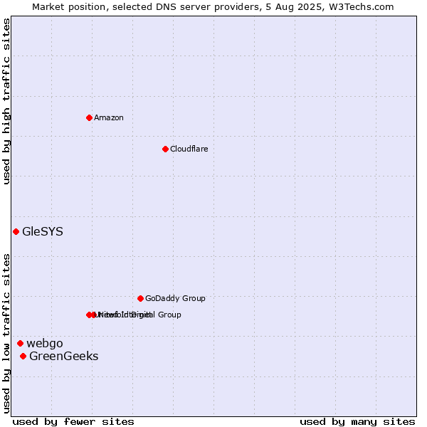 Market position of GreenGeeks vs. webgo vs. GleSYS