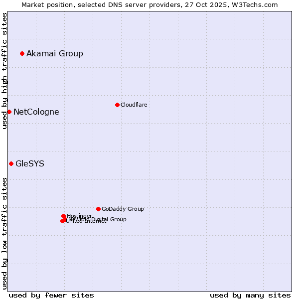 Market position of Akamai Group vs. GleSYS vs. NetCologne