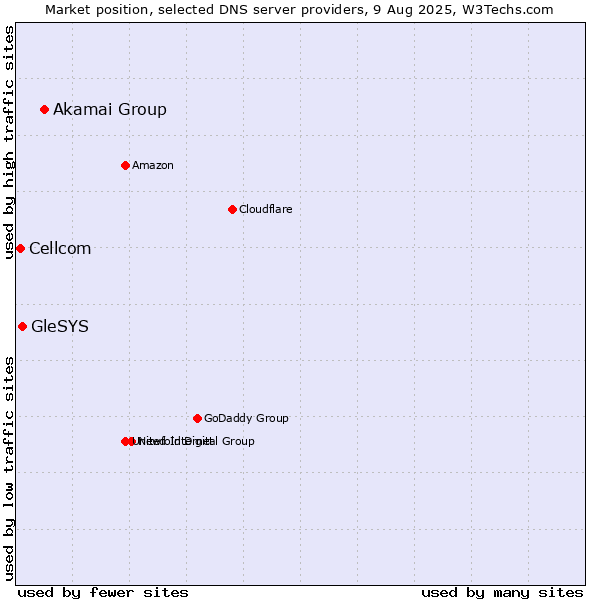 Market position of Akamai Group vs. GleSYS vs. Cellcom
