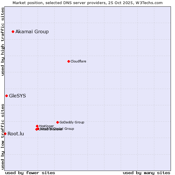 Market position of Akamai Group vs. GleSYS vs. Root.lu