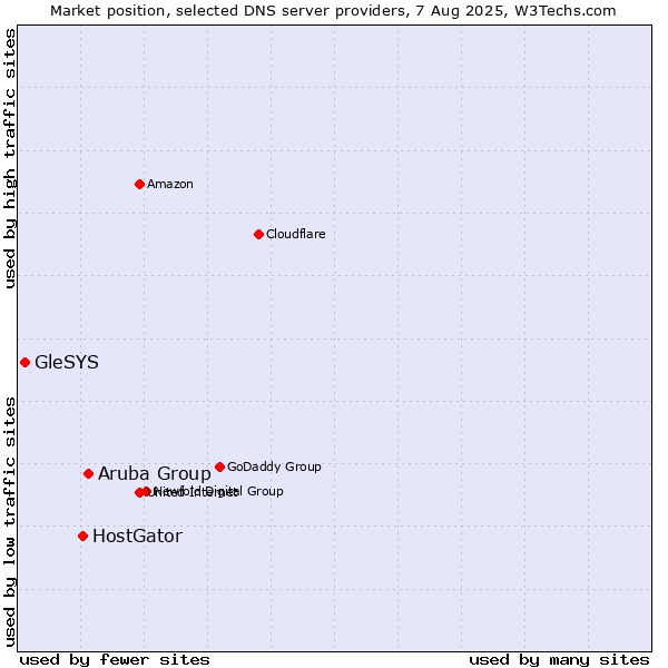 Market position of Aruba Group vs. HostGator vs. GleSYS