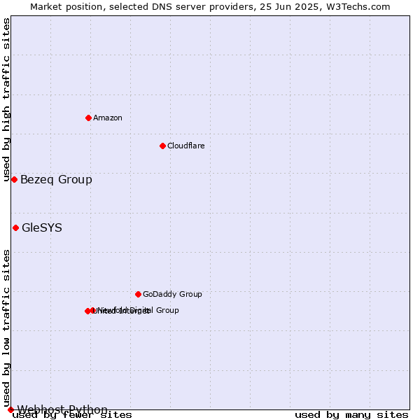 Market position of GleSYS vs. Bezeq Group vs. Webhost Python