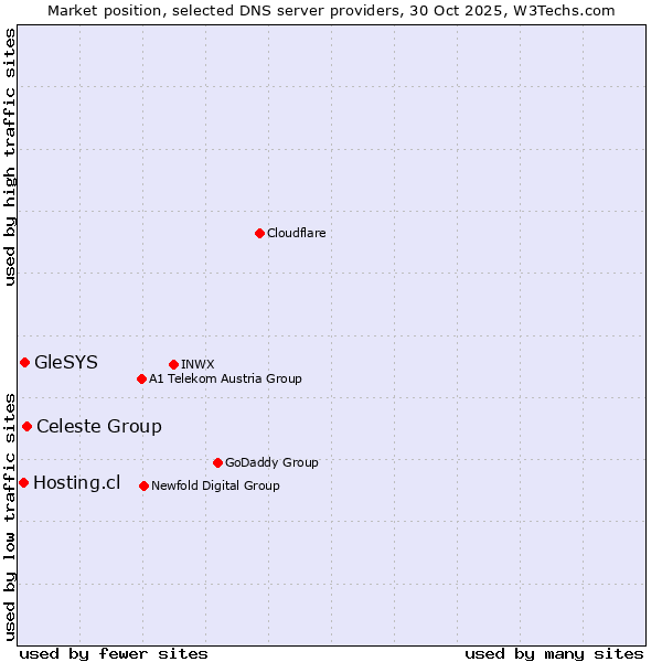 Market position of Celeste Group vs. GleSYS vs. Hosting.cl