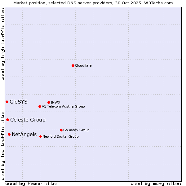 Market position of NetAngels vs. Celeste Group vs. GleSYS