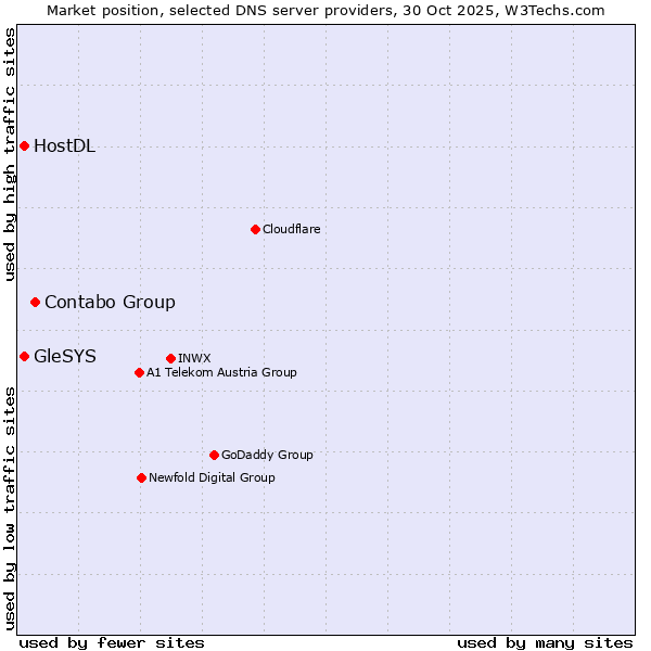 Market position of Contabo Group vs. HostDL vs. GleSYS