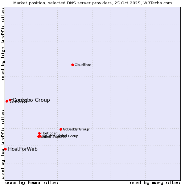 Market position of Contabo Group vs. GleSYS vs. HostForWeb