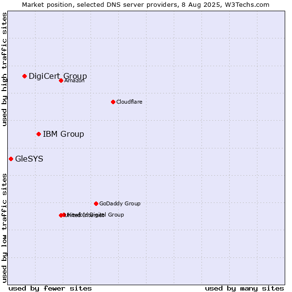 Market position of IBM Group vs. DigiCert Group vs. GleSYS