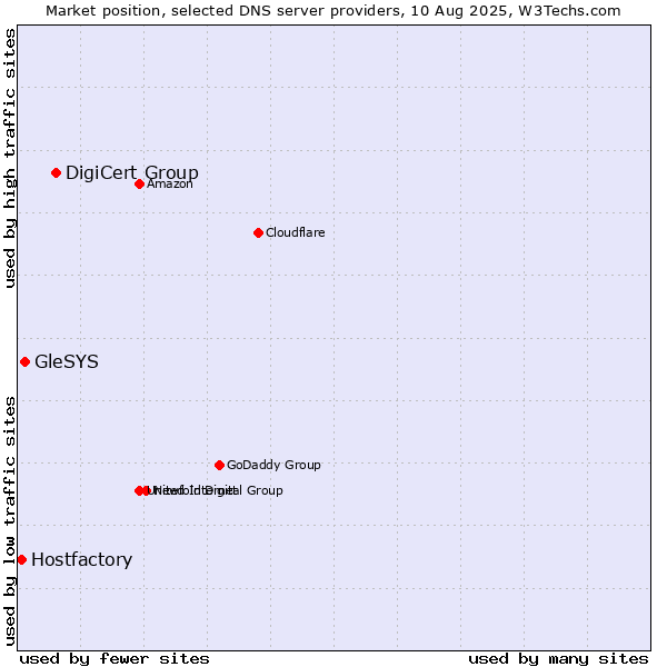 Market position of DigiCert Group vs. GleSYS vs. Hostfactory