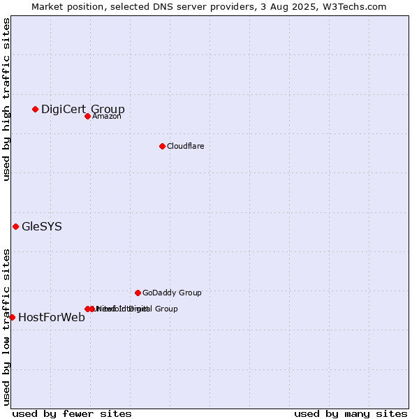 Market position of DigiCert Group vs. GleSYS vs. HostForWeb