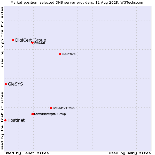Market position of DigiCert Group vs. GleSYS vs. Hostinet