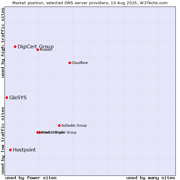 Market position of DigiCert Group vs. Hostpoint vs. GleSYS